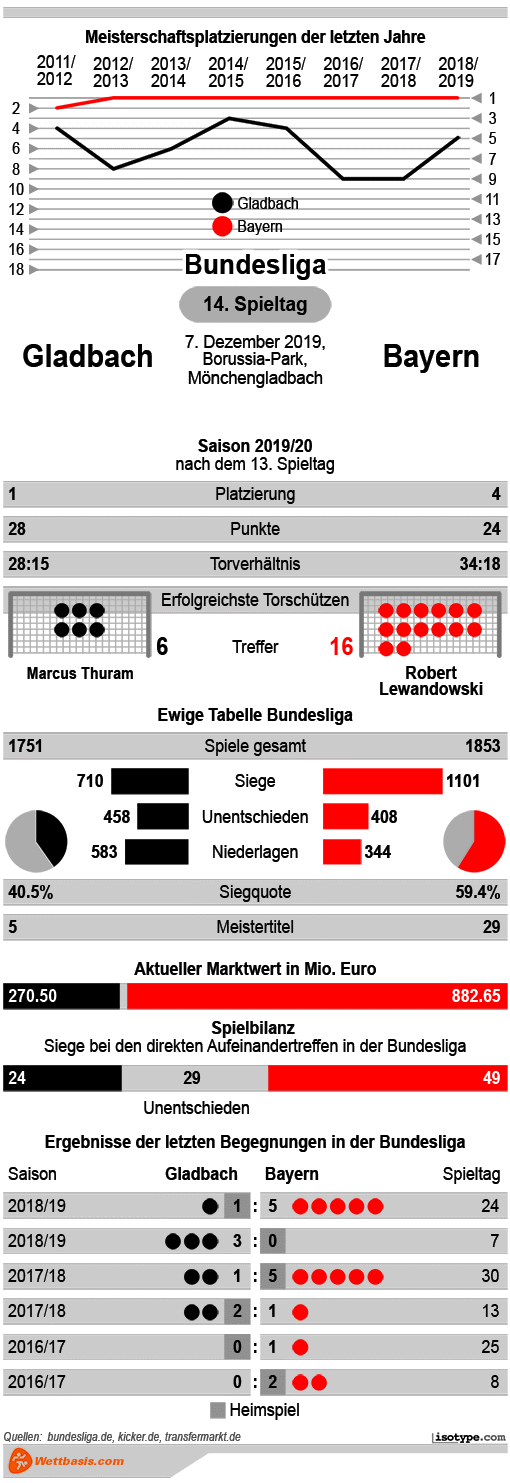 Infografik Gladbach Bayern 2019