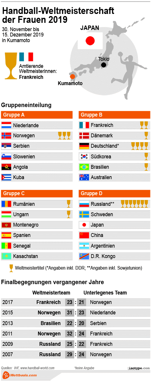 Infografik Handball WM Damen 2019