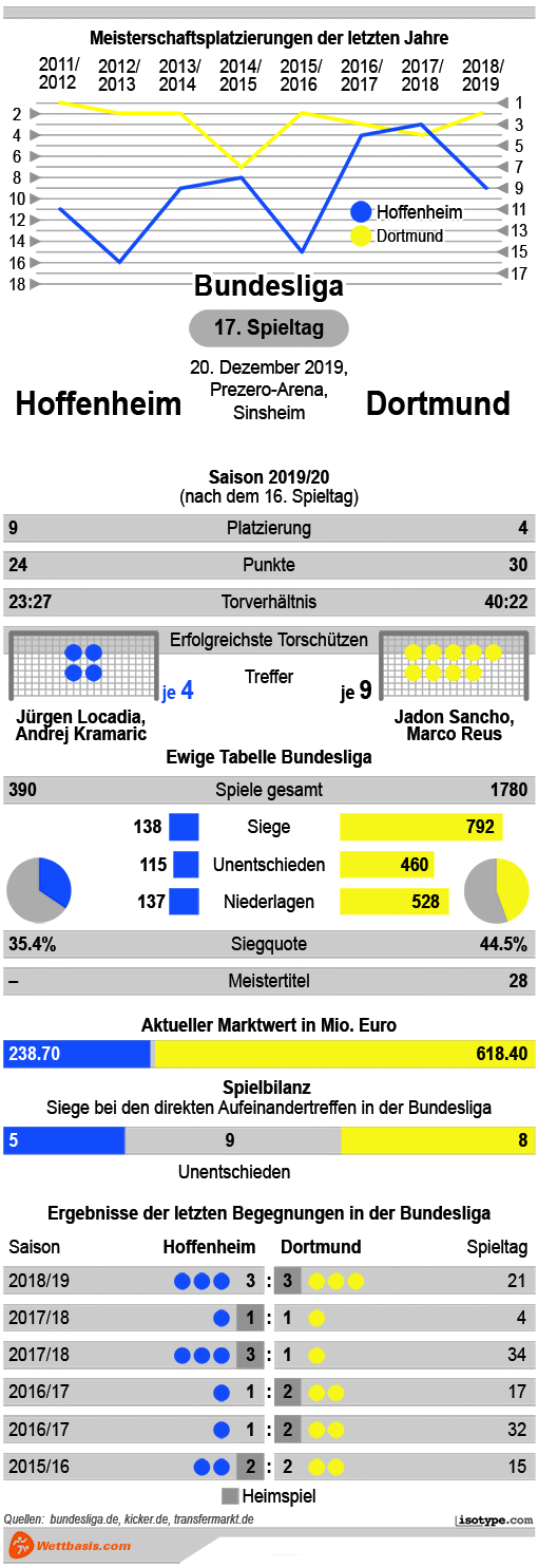 Infografik Hoffenheim Dortmund 2019 © isotype.com Infografik Hoffenheim Dortmund 2019