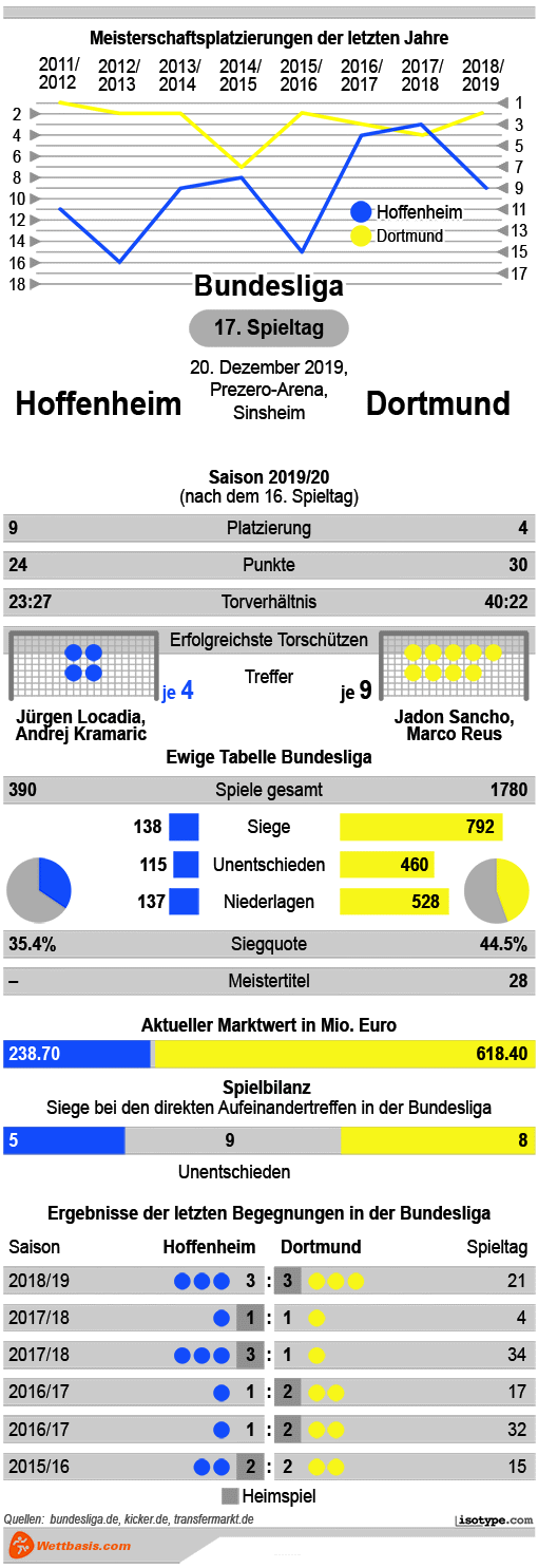 Infografik Hoffenheim Dortmund 2019