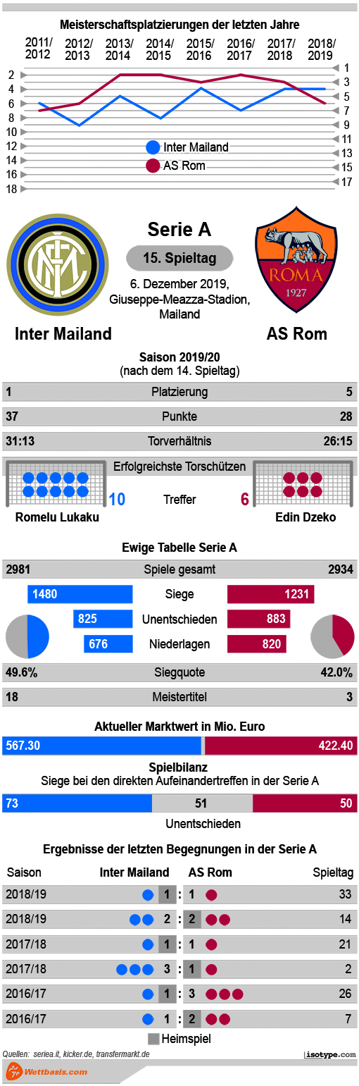 Infografik Inter Mailand AS Rom 2019
