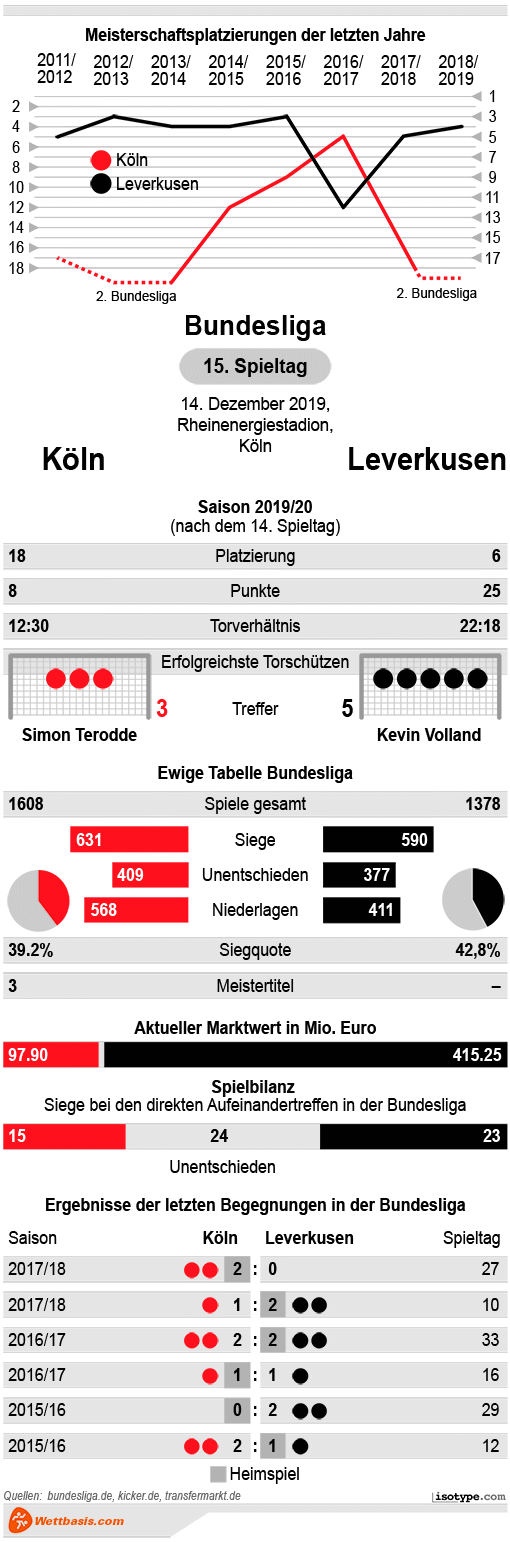 Infografik Köln Leverkusen 2019