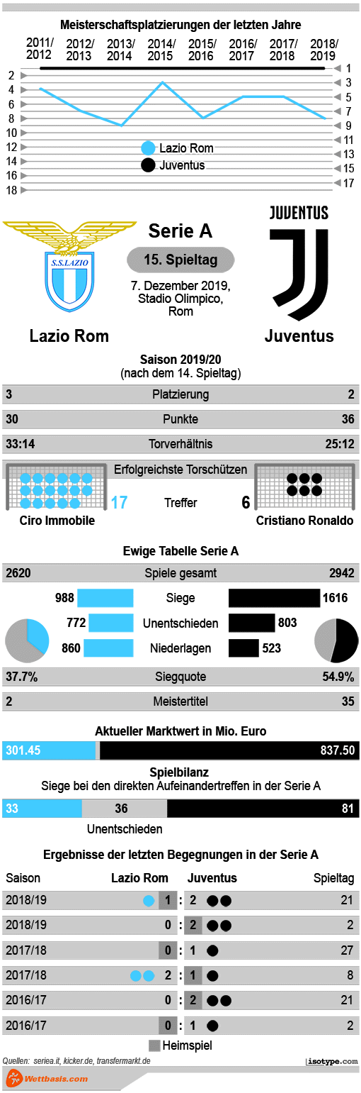 Infografik Lazio Rom Juventus 2019