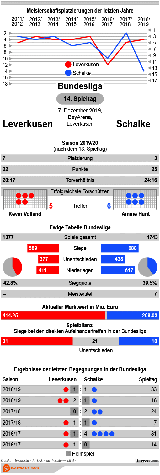 Infografik Leverkusen Schalke 2019