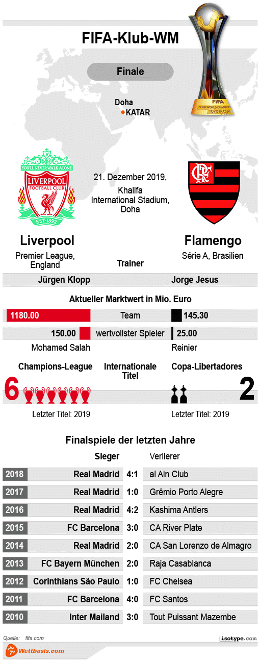 Infografik Liverpool Flamengo 2019