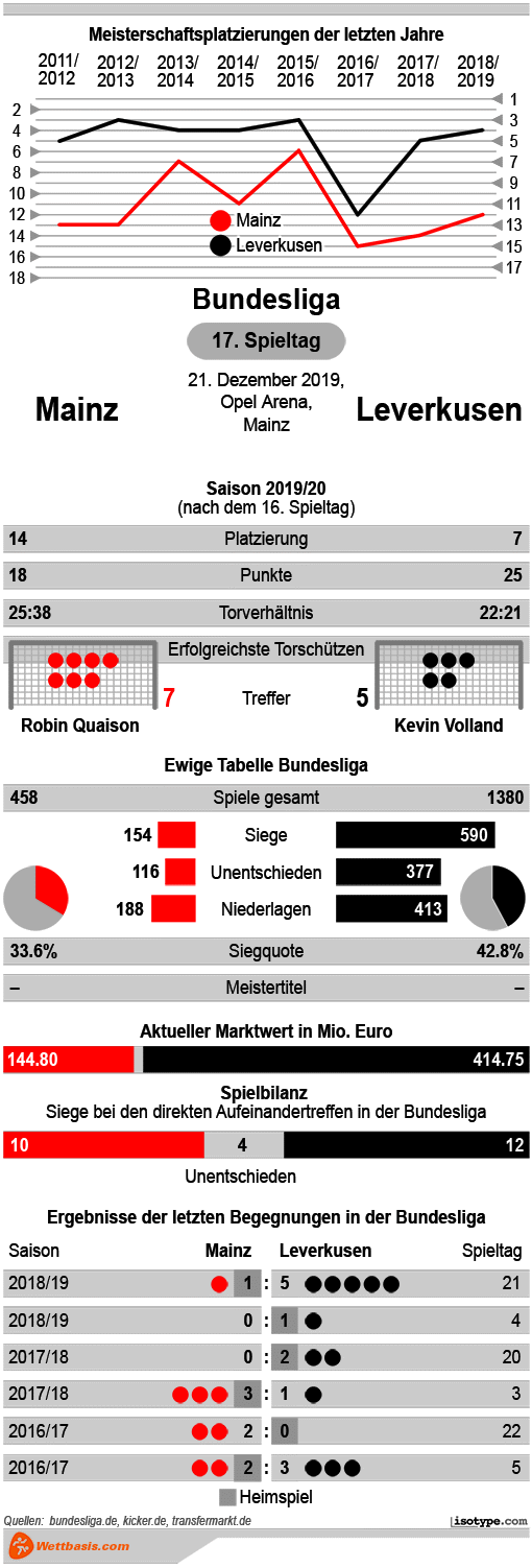 Infografik Mainz Leverkusen 2019 © isotype.com Infografik Mainz Leverkusen 2019