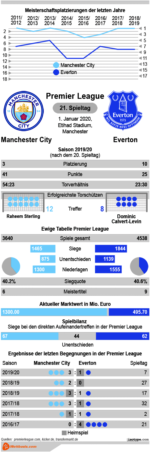 Infografik Manchester City Everton 2020