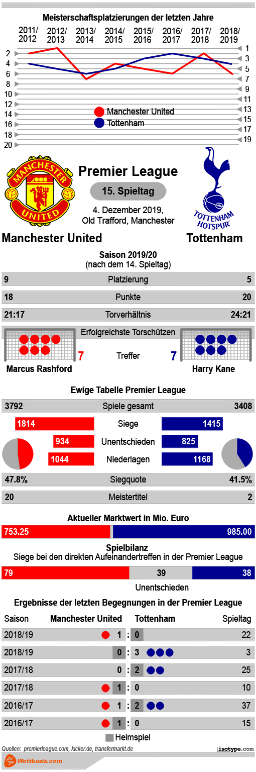 Infografik Manchester United Tottenham 2019