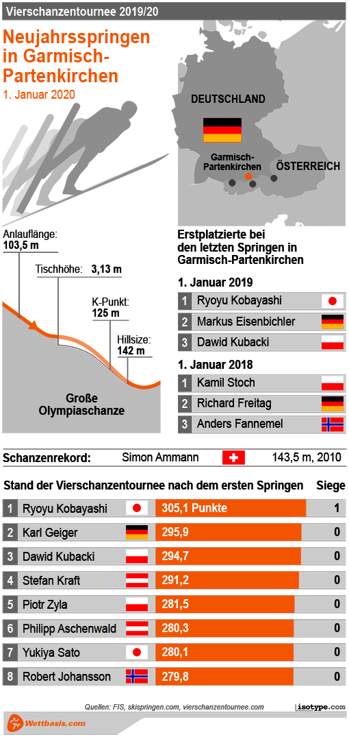 Infografik Skispringen Garmisch-Partenkirchen 2020