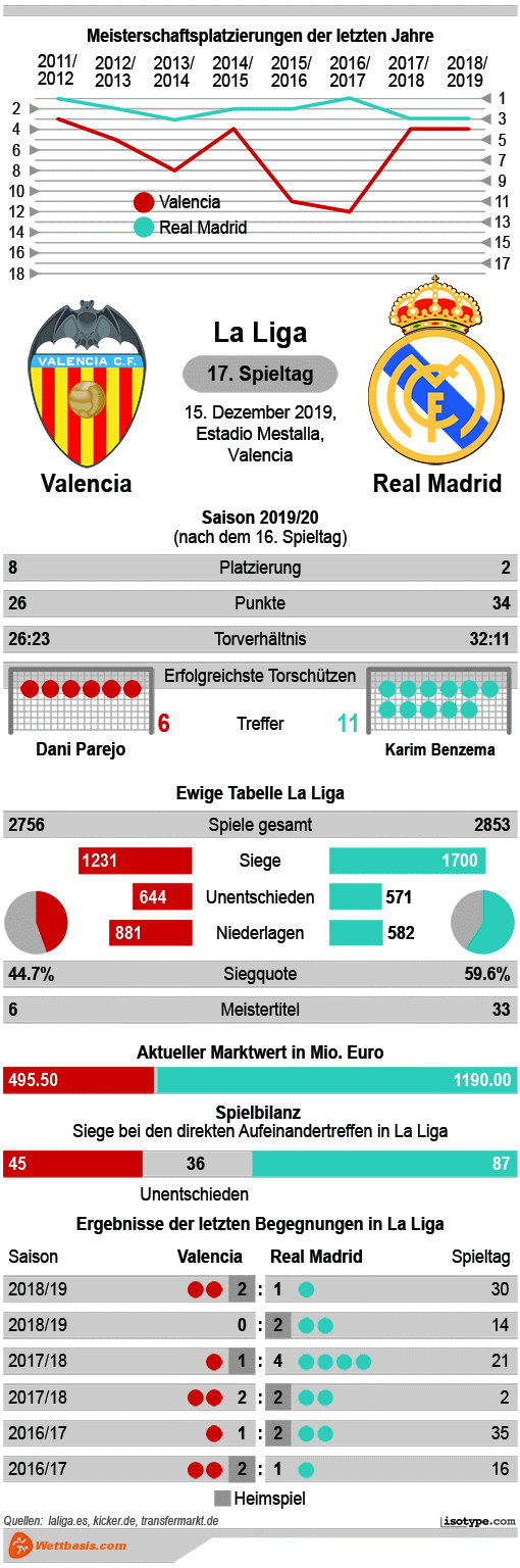 Infografik Valencia Real Madrid 2019