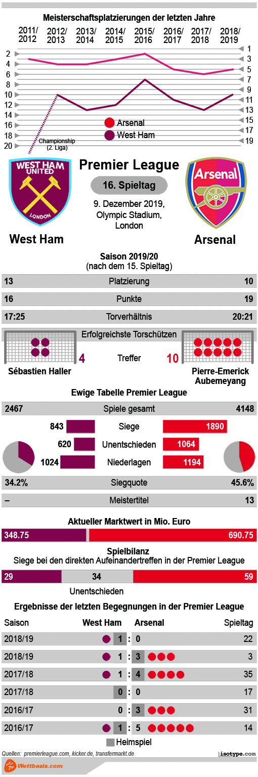 Infografik West Ham Arsenal 2019