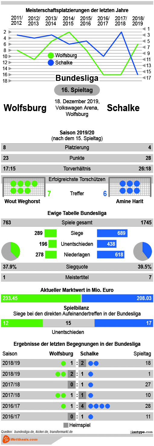 Infografik Wolfsburg Schalke 2019
