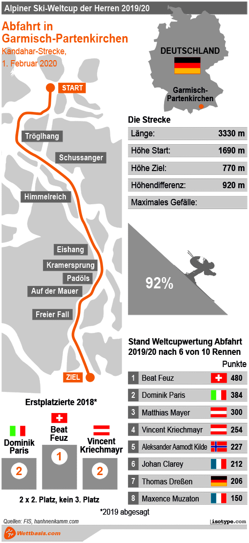 Garmisch Partenkirchen Ski Alpin Abfahrt Herren 01 02 2020 Favoriten Wettquoten Infografik