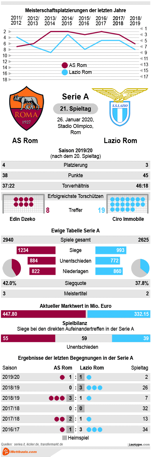 Infografik AS Rom Lazio Rom 2020