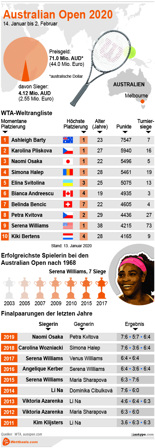 Infografik Australian Open 2020