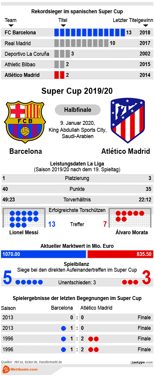 Infografik Barcelona Atletico Supercopa 2020