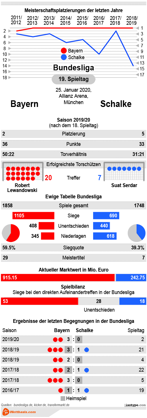 Infografik Bayern Schalke 2020