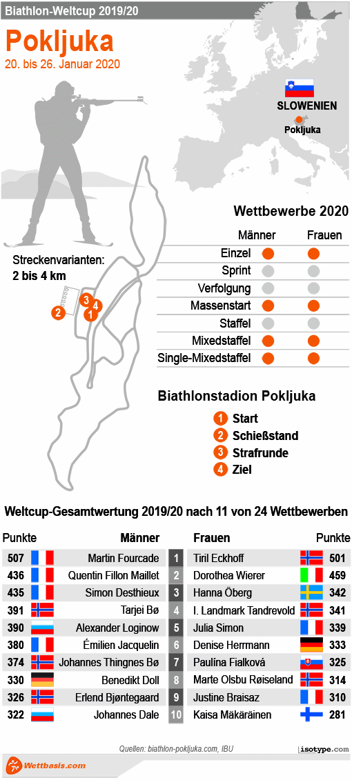 Infografik Biathlon Pokljuka 2020