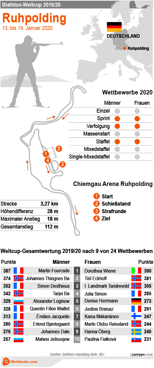 Biathlon Ruhpolding 2020