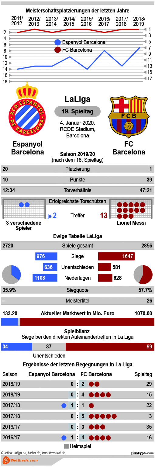 Infografik Espanyol Barcelona Barcelona 2020