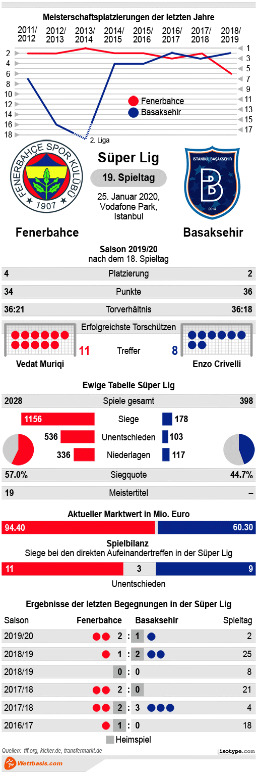 Infografik Fenerbahce Basaksehir 2020