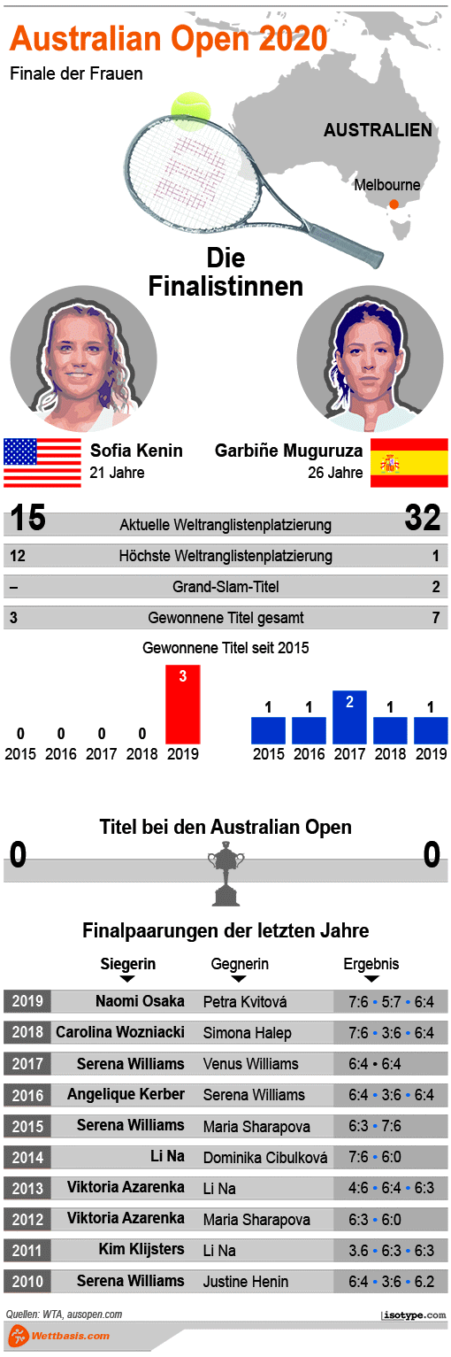 Infografik Australian Open Damen Finale 2020