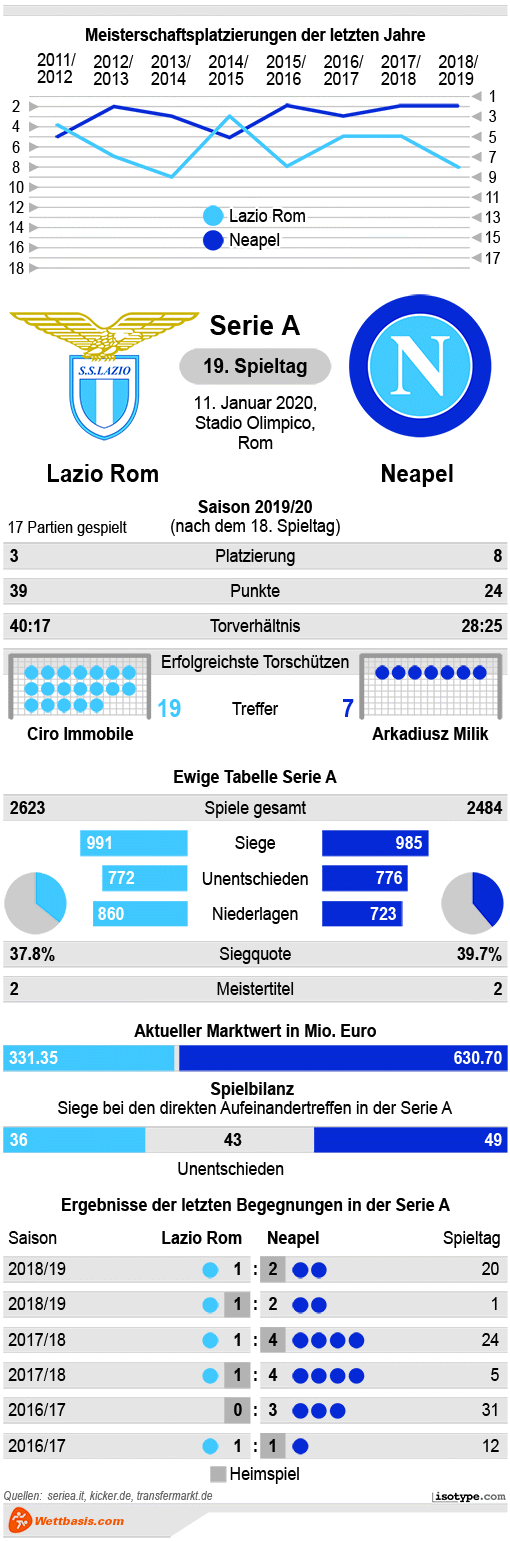 Infografik Lazio Rom Neapel 2020