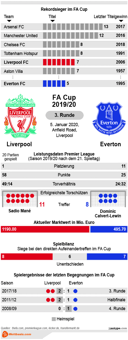 Infografik Liverpool Everton 2020