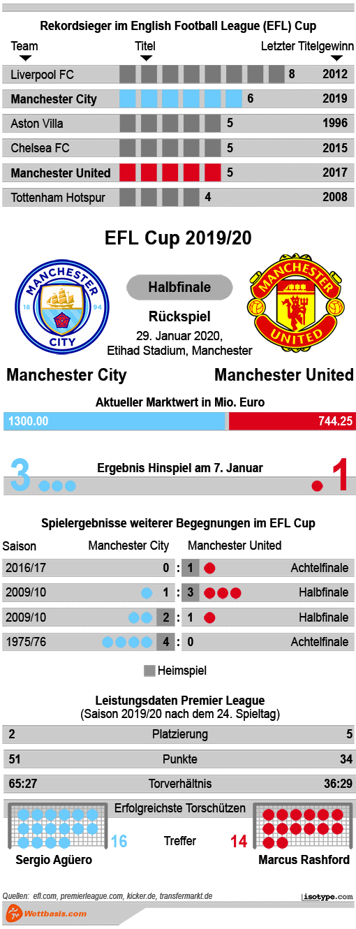 Infografik Manchester City Manchester United 2020