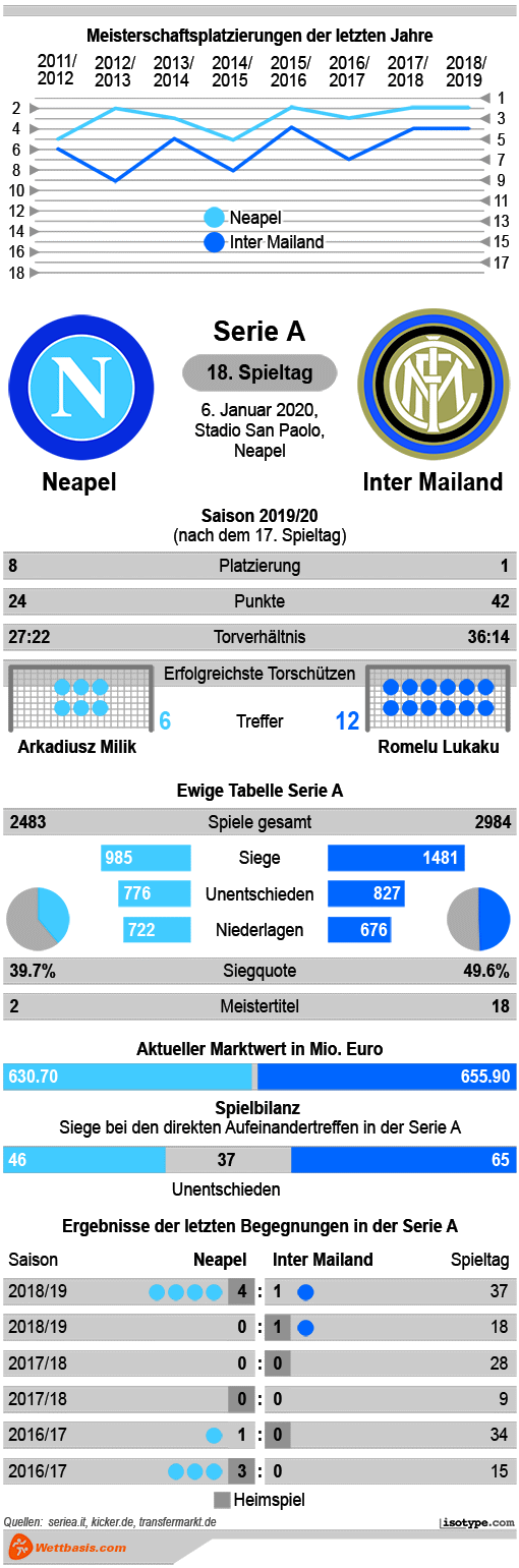 Infografik Neapel Inter Mailand 2020