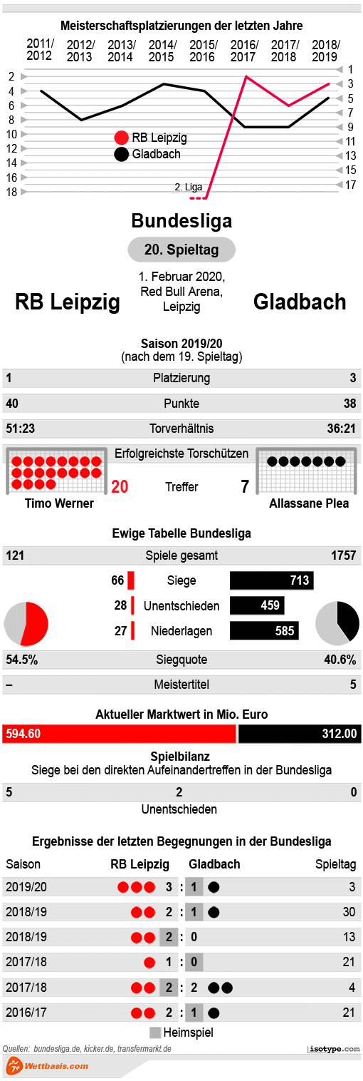 Infografik RB Leipzig Gladbach 2020