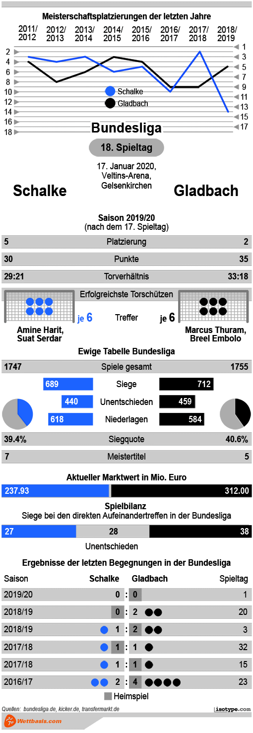 Infografik Schalke Gladbach 2020