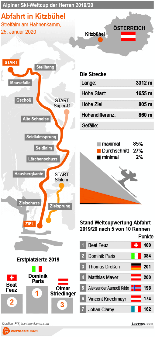 Infografik Ski Alpin Kitzbühel 2020