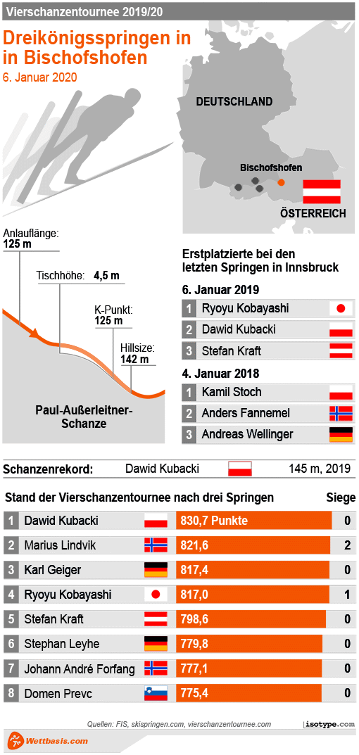 Infografik Skispringen Bischofshofen 2020