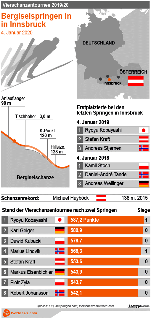 Infografik Skispringen Innsbruck 2020