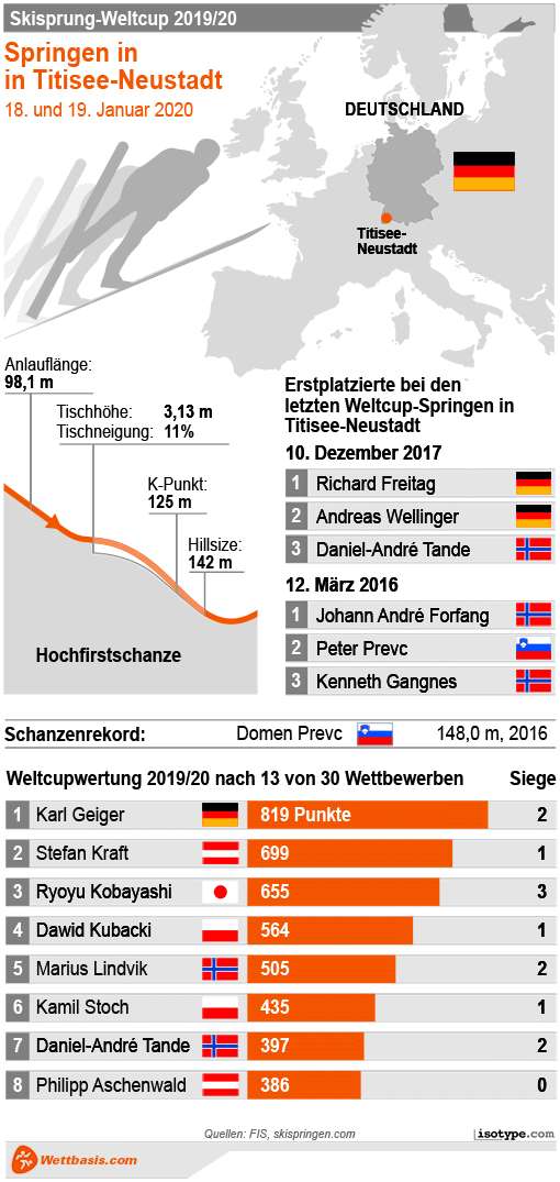 Infografik Skispringen Titisee-Neustadt 2020