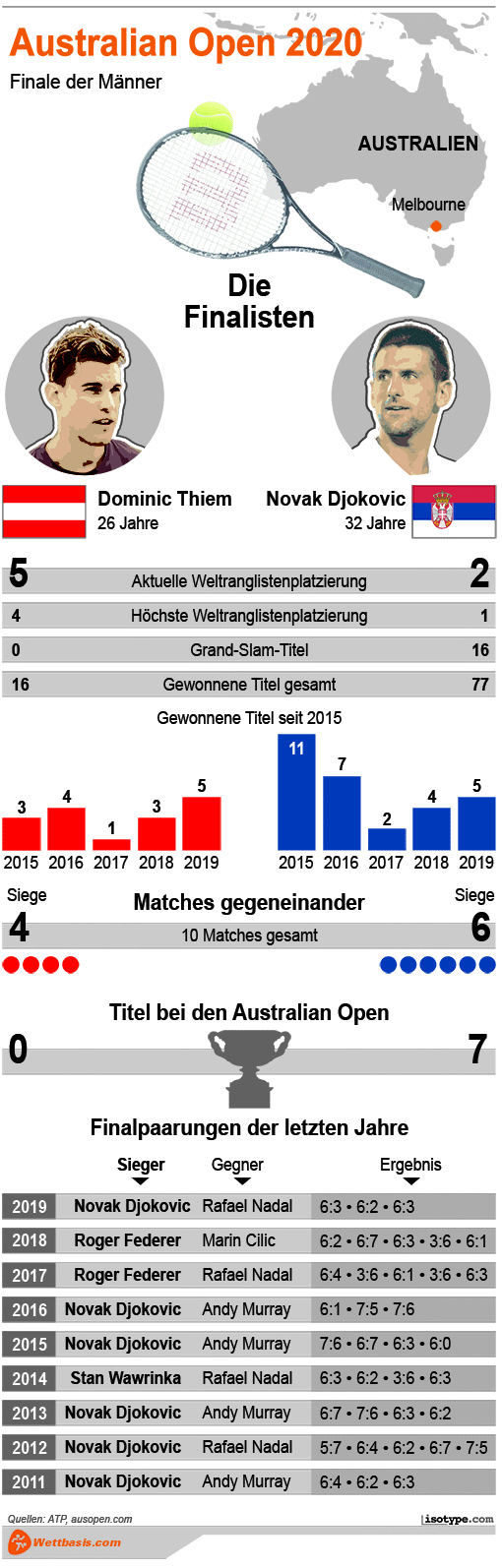 Infografik Australian Open Damen Finale 2020