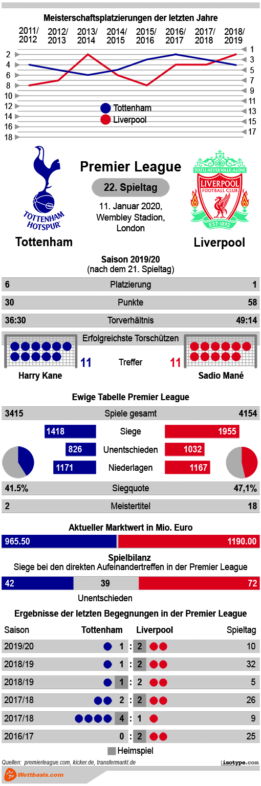 Infografik Tottenham Liverpool 2020