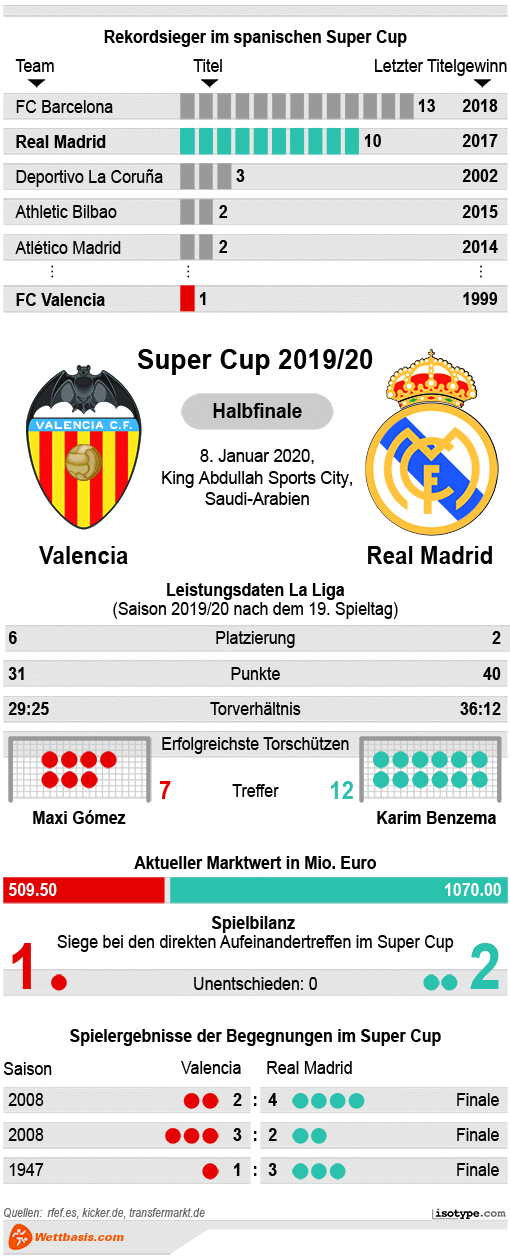 Infografik Valencia Real Supercopa 2020 © isotype.com Infografik Valencia Real Supercopa 2020