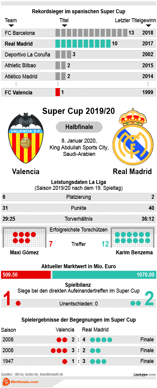 Infografik Valencia Real Supercopa 2020