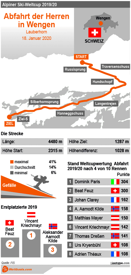 Infografik Wengen Abfahrt Herren 2020