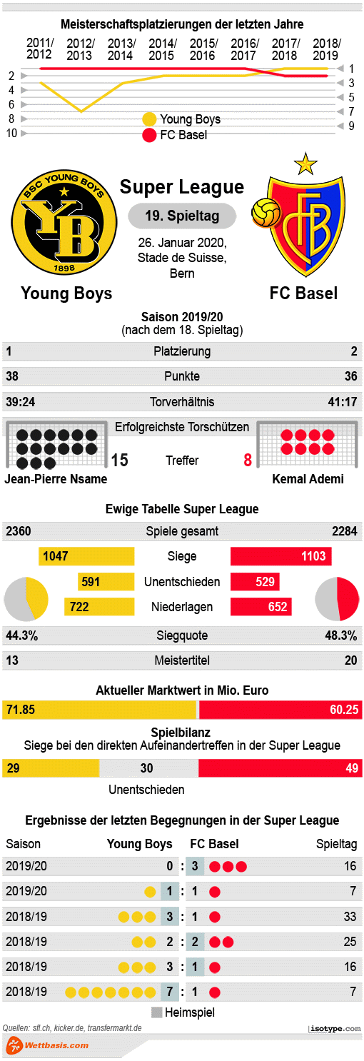 Infografik Young Boys Basel 2020