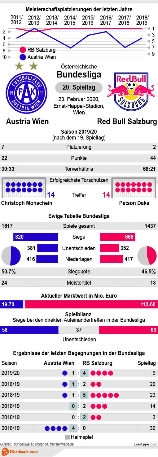 Infografik Austria Wien Red Bull Salzburg 2020