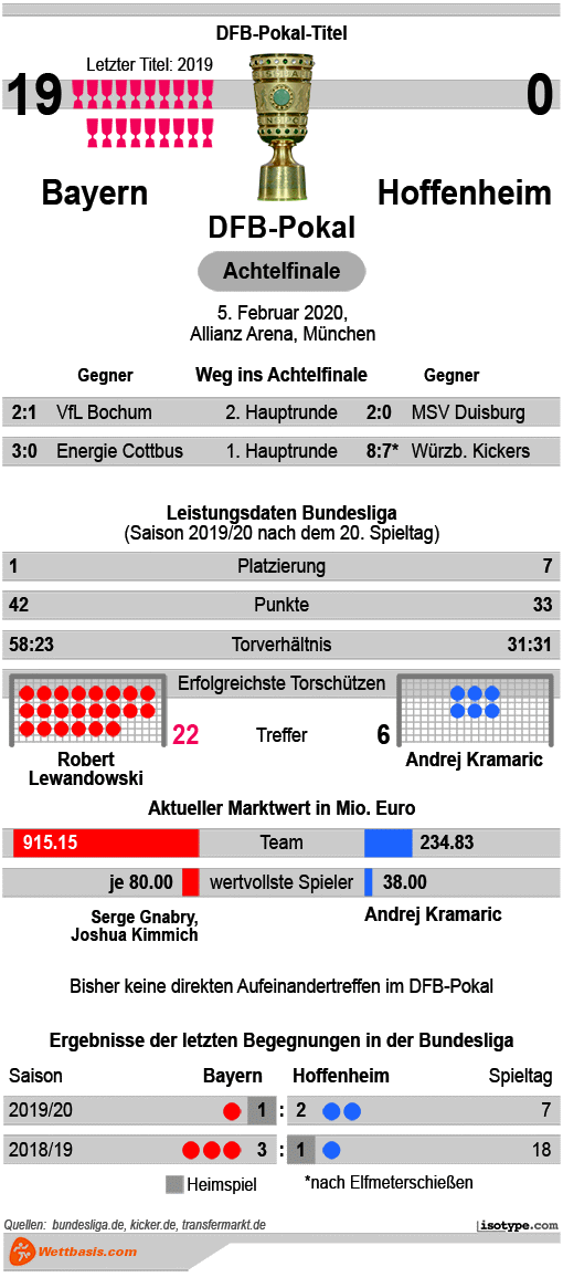 Infografik Bayern Hoffenheim 2020