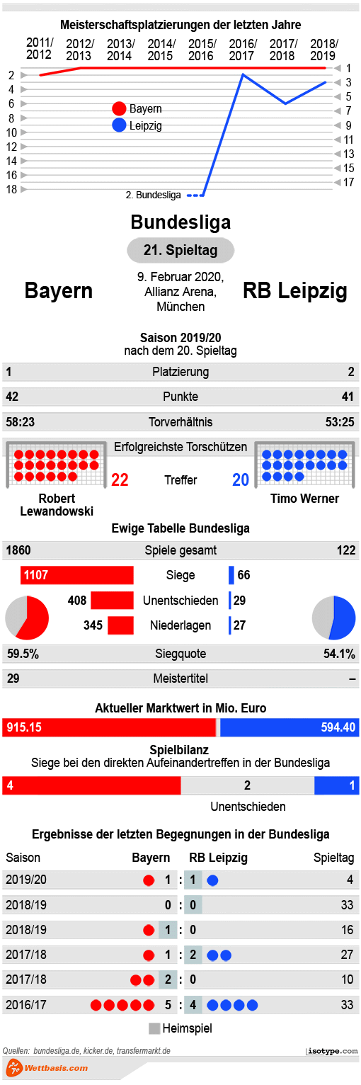 Infografik Bayern Schalke 2020