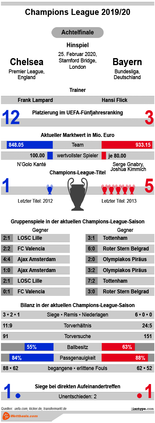 Infografik Chelsea Bayern 2020