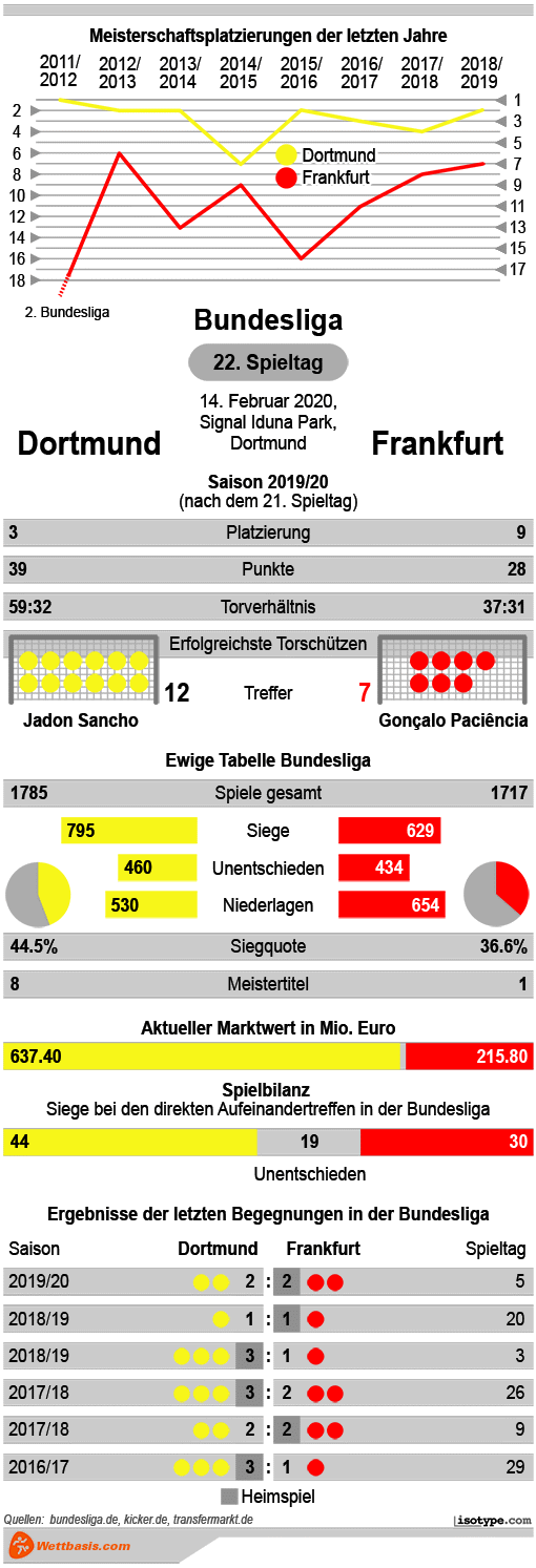 Infografik Dortmund Frankfurt 2020