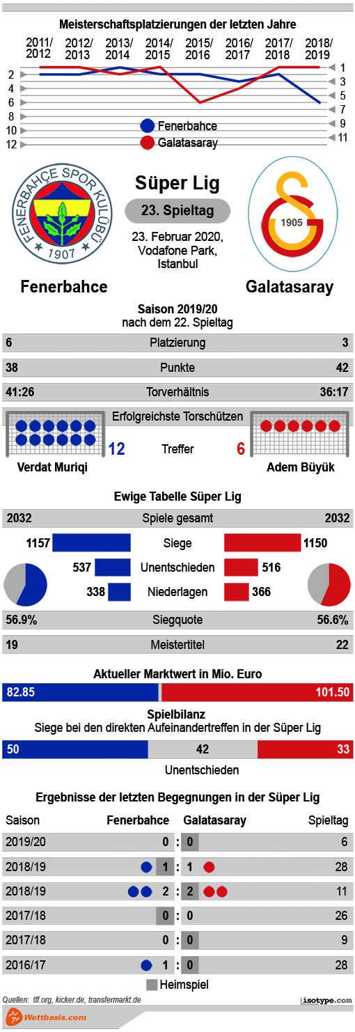 Infografik Fenerbahce Galatasaray 2020