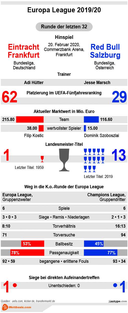 Infografik Frankfurt RB Salzburg 2020