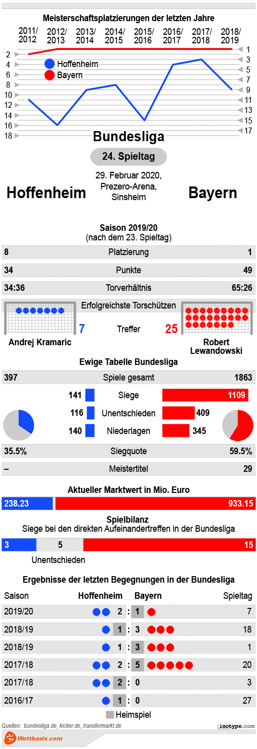 Infografik Hoffenheim Bayern 2020